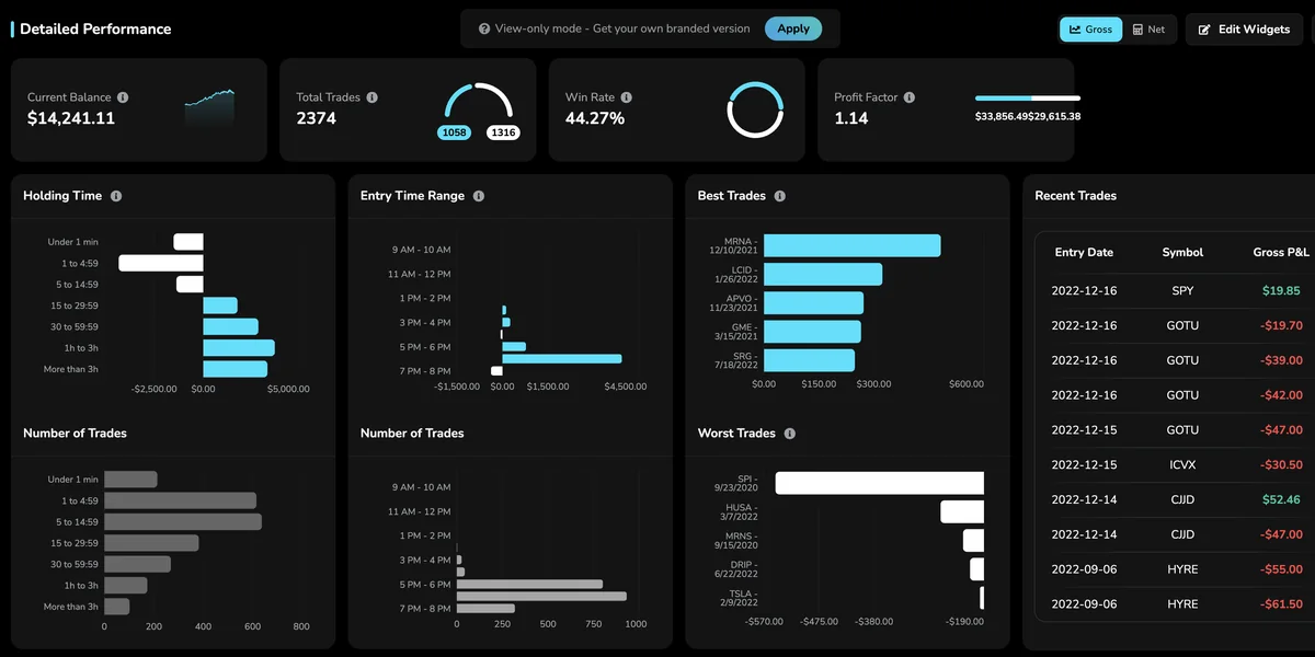 Detailed performance with the demo portfolio: balance, total trades, win rate, profit factor, P&L by holding time and entry time, best and worst trades, and recent trades